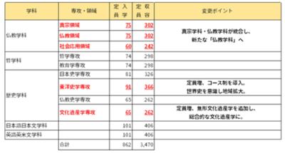 【龍谷大学】龍谷大学文学部、2027年4月に学科改組を実施　