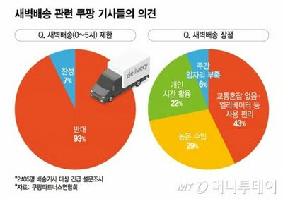 「深夜0～5時配送は過労・事故の原因か？」…韓国・クーパン配達員の93％が「廃止反対」