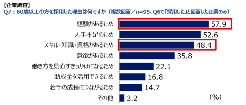 【60歳以上の就労意識と企業の雇用実態に関する調査結果】働きたい60歳以上、希望する求人があった人は約4割にとどまる