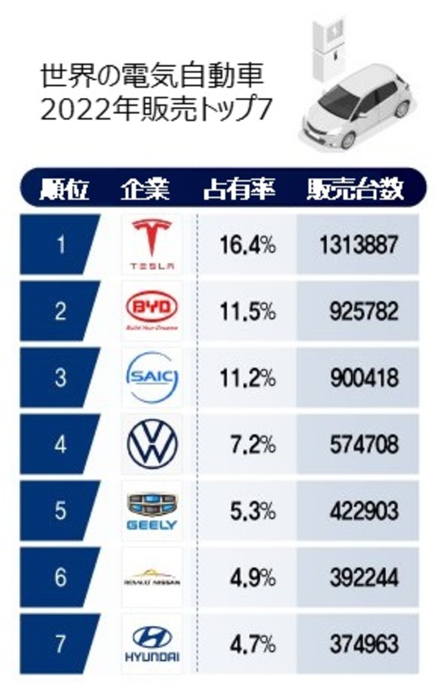 韓国・現代自動車、中国企業に抜かれ7位…電気自動車ランキング 写真枚