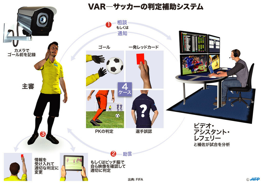 図解 Var サッカーの判定補助システム 写真6枚 国際ニュース Afpbb News
