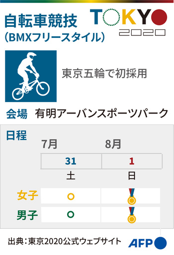 【図解】東京五輪、自転車競技（BMXフリースタイル）の競技日程