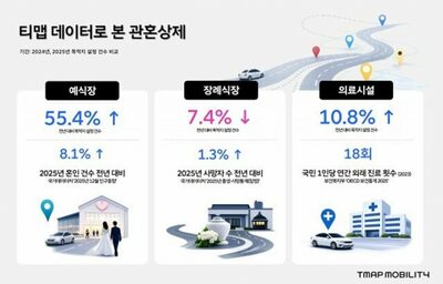結婚式場への移動が55.4％急増…TMAP走行データも連動する韓国の「婚姻件数8.1％増」