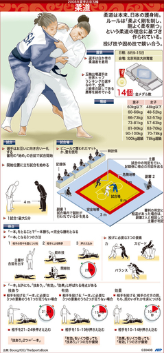 【図解】北京五輪種目・柔道