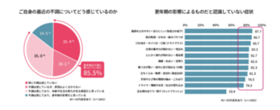 全国40代以降女性のアンケート結果【不調に関する意識調査】 40～50代女性8割以上が『隠れ更年期』の可能性