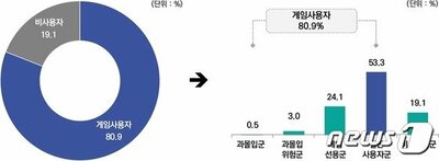 新型コロナで青少年にゲーム依存症広がる – KOREA WAVE