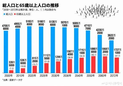 韓国・65歳以上が人口の21.6％…2050年には40％超、老年扶養比率も急上昇へ