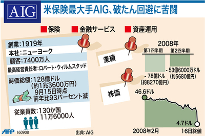 【図解】米保険最大手AIG