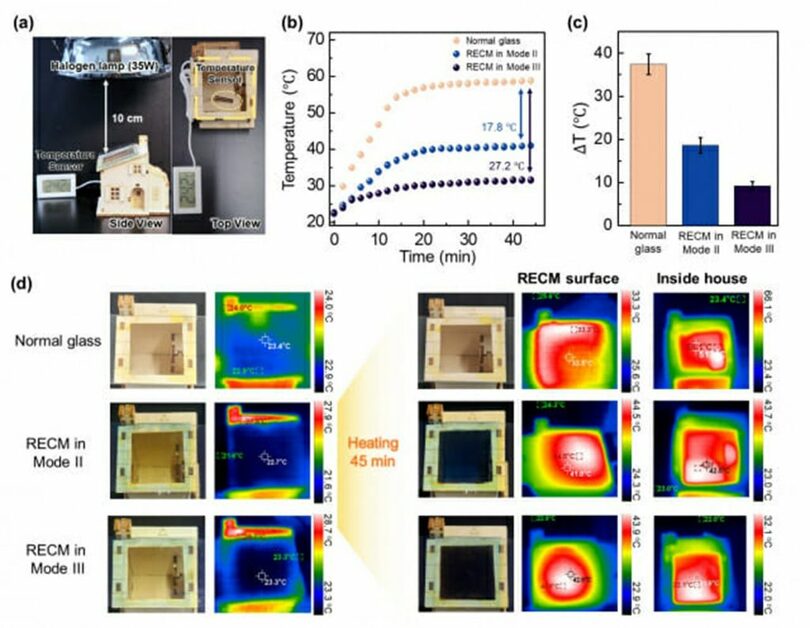 ミニチュアのモデルハウスでスマートウィンドウの温度低減性能を検証した結果。3つのモードでテストした温度を示している＝KAIST(c)KOREA WAVE
