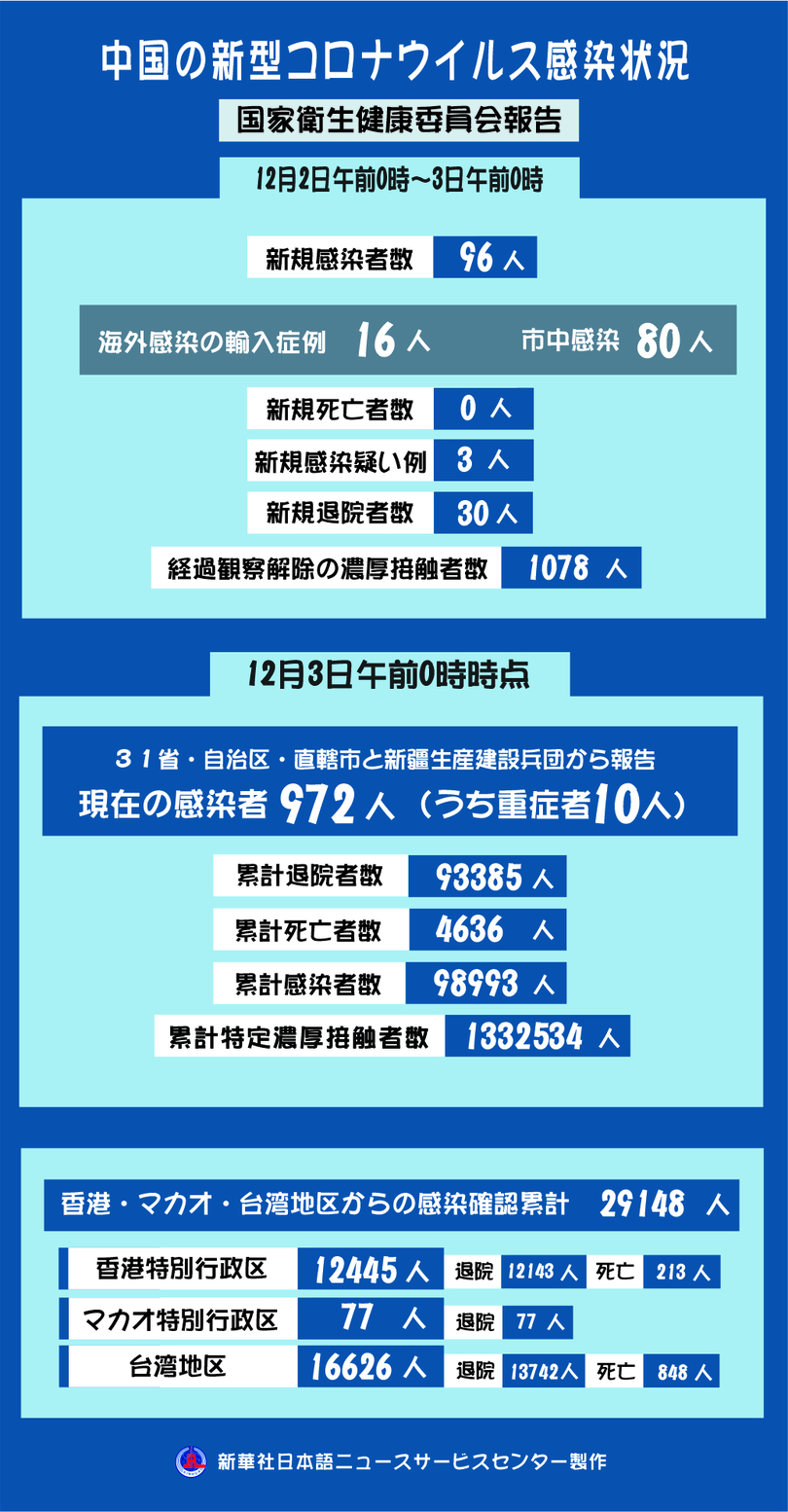 新型コロナ、中国本土で新たに96人感染確認