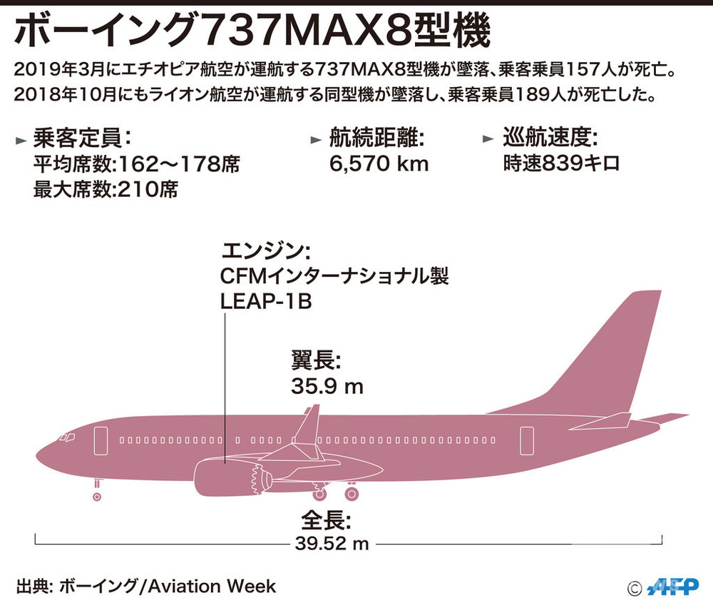 図解 2度の墜落事故を起こしたボーイング737max8型機 写真7枚 国際ニュース Afpbb News