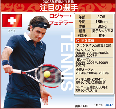 【図解】北京五輪注目のテニス選手、ロジャー・フェデラー