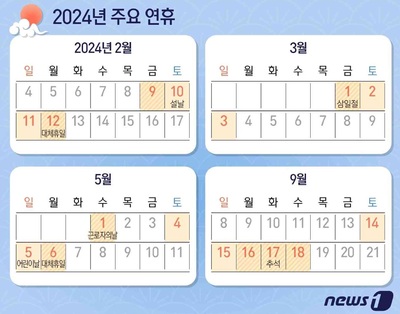 韓国の休み…今年の旧正月は4日、秋夕は5日、3・1節3連休…休日は計68日