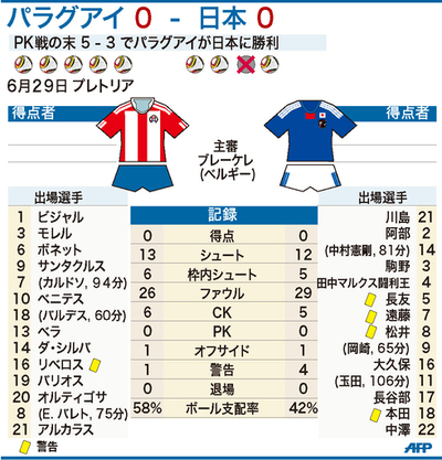 【図解】日本対パラグアイの試合結果、サッカーW杯