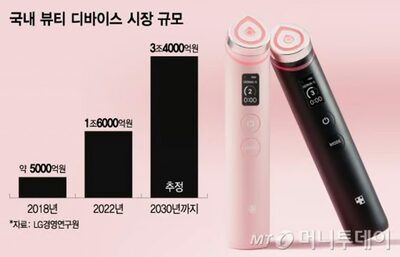 AI活用で拡大するKビューティー…3兆ウォン規模「ホームビューティー機器」市場争奪戦