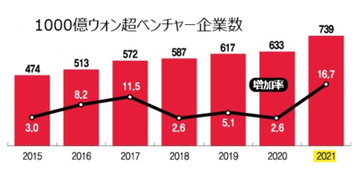 韓国「売り上げ100億円」ベンチャー企業739社 – KOREA WAVE