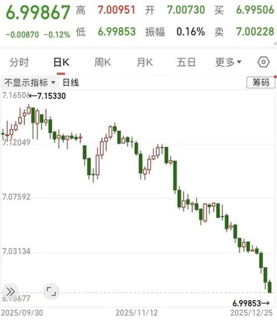 オフショア人民元 対ドルで7元の大台を突破