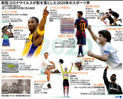 【図解】2020年のスポーツ界で起きた出来事