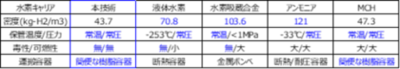 【世界初】「水素を運べる液体」でグリーン水素の製造・輸送・利用まで一貫実証に成功