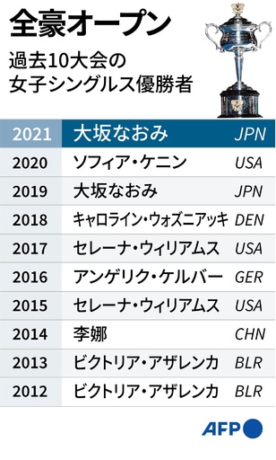 【図解】全豪オープン女子シングルス、過去10大会の歴代優勝者