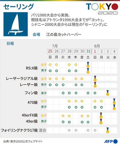 【図解】東京五輪、セーリングの競技日程