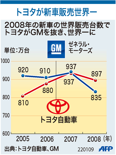 【図解】トヨタが新車販売世界一