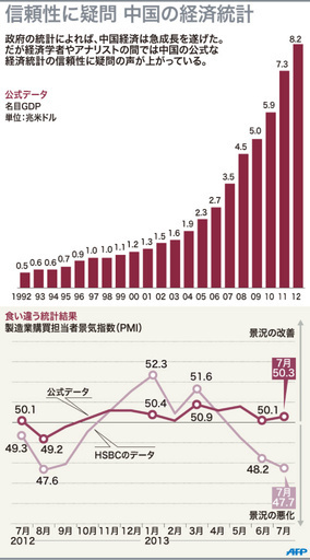 「うそには3種類。うそ、大うそ、そして統計」 中国の信頼性に疑問