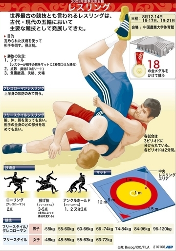 【図解】2008年夏季北京五輪競技種目、レスリング