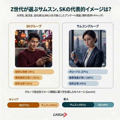 新卒はサムスン、転職組はSK、年次で分かれる選好…韓国・AIが描いたのは「都会的女性」と「親しみやすい男性」