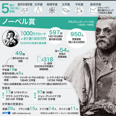 【図解】記録で振り返るノーベル賞