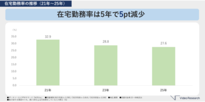 在宅勤務率 “地域”と“役職”で差　関東は他エリアの２倍／役職者40％超、一般職25％　
