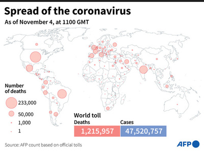 新型コロナウイルス、現在の感染者・死者数（4日午後8時時点） 死者121.5万人に
