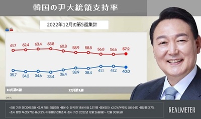 尹大統領支持率、1.2ポイント下落で40％