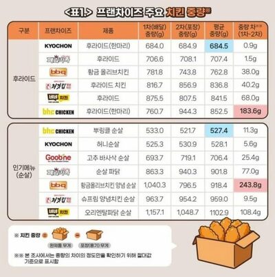フライドチキンの重さ、同じメニューでも最大30％差…韓国消費者団体が調査