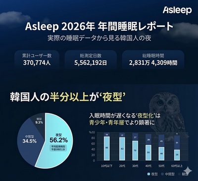 韓国社会で進む“夜型化”…韓国人の56％がフクロウ型、睡眠時間も慢性的不足
