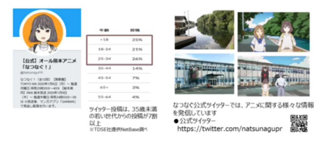 アニメコンテンツを活用した熊本県復興プロモーション 若い世代を中心に大反響!! アニメコンテンツを活用した熊本県復興プロモーション 若い世代を中心に大反響!!