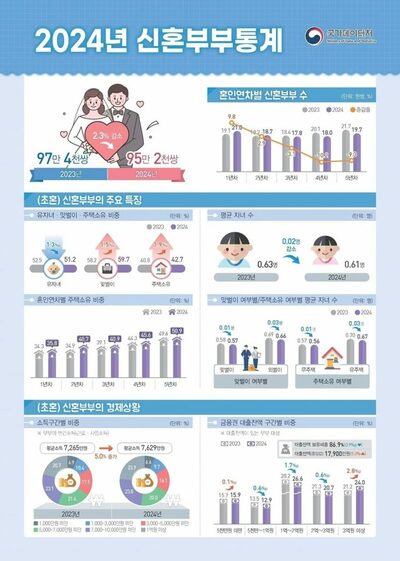 韓国・新婚夫婦、2024年は過去最少の95万組…初婚の半数は子なし