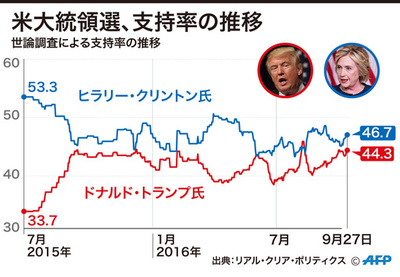 【図解】トランプ氏とクリントン氏、支持率の推移