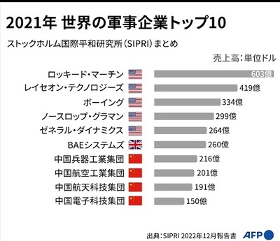 世界の兵器販売、供給網問題で伸び低迷 国際平和研