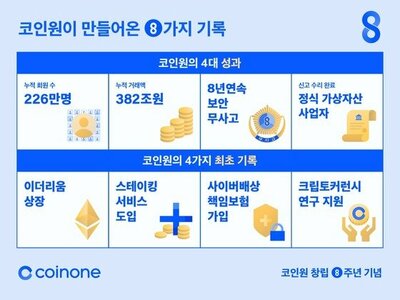 コインワン創立8周年…累積取引382兆ウォン、会員226万人達成 – KOREA WAVE