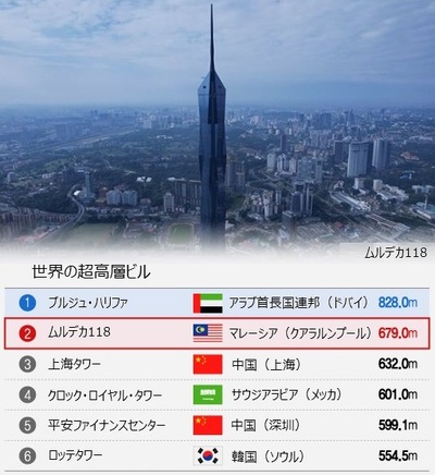 韓国ロッテタワー、世界超高層ビルの6位…「828m」1位は？