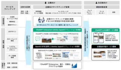 dentsu Japan、OpenAIとの戦略的連携でAI時代のマーケティング変革を推進