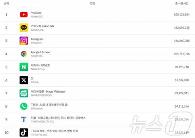 韓国10～20代、ネイバーよりインスタ・グーグル…「国産」より「外国産」アプリ