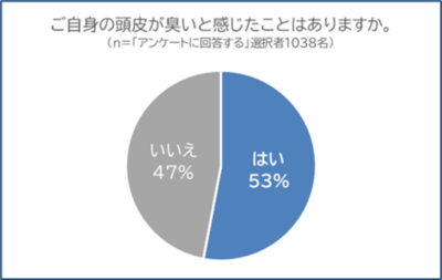 頭皮のニオイは頭皮環境悪化のサインかも？<br />男性の53％が自身の頭皮のニオイを実感するも、対策実行は30％にとどまる
