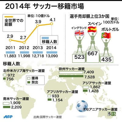 2014年の移籍動向、移籍金は過去最高額の4774億円に