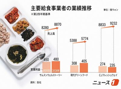 韓国、外食不振の一方で給食業界は好調…大手4社がそろって成長