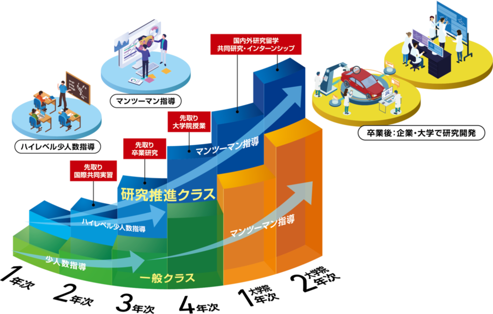 学部 大学院の6年一貫 研究開発者養成クラス 22年度から機械工学科 少人数選抜 マンツーマン指導 経済支援も 大阪工業大学 写真1枚 国際ニュース Afpbb News