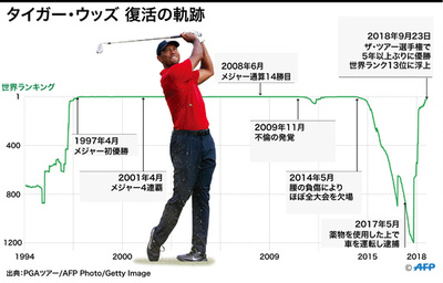 【図解】タイガー・ウッズの世界ランキング推移