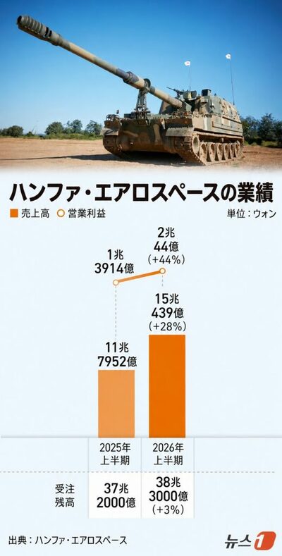 [KWレポート] K-防衛産業大転換 (4) …売れ筋のK9を無人戦力へ