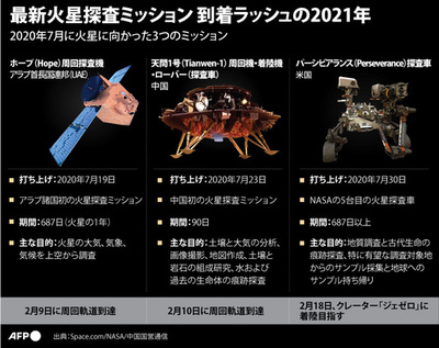 【図解】火星探査ミッション 到着ラッシュの2021年
